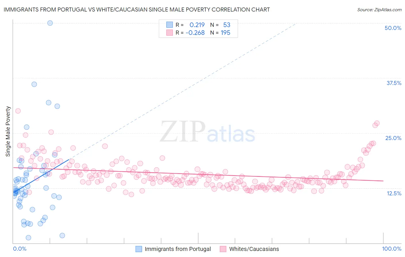 Immigrants from Portugal vs White/Caucasian Single Male Poverty