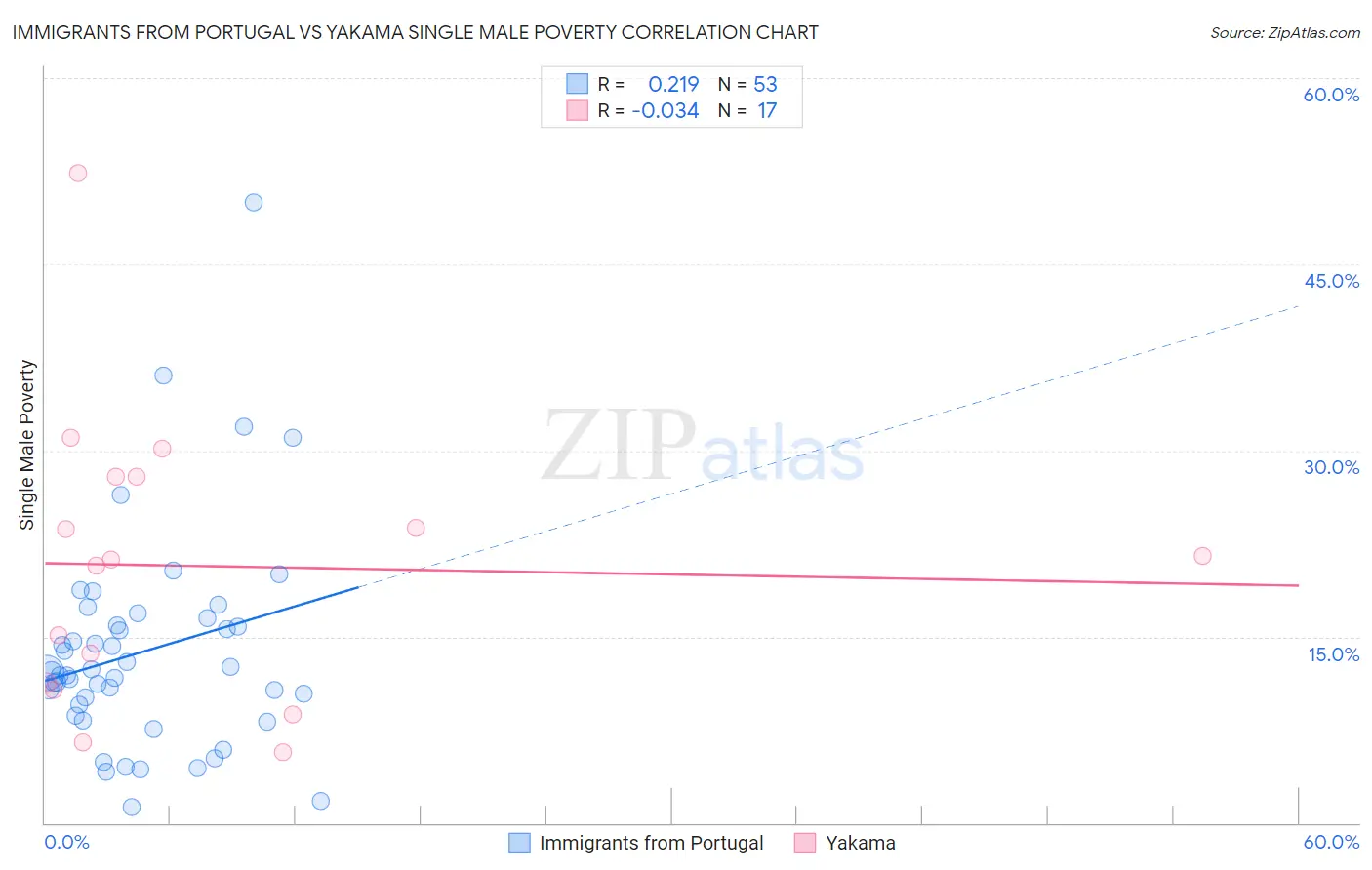 Immigrants from Portugal vs Yakama Single Male Poverty
