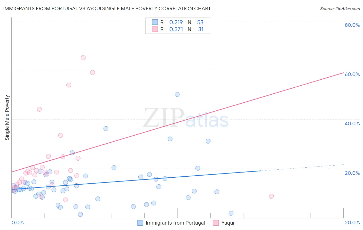 Immigrants from Portugal vs Yaqui Single Male Poverty