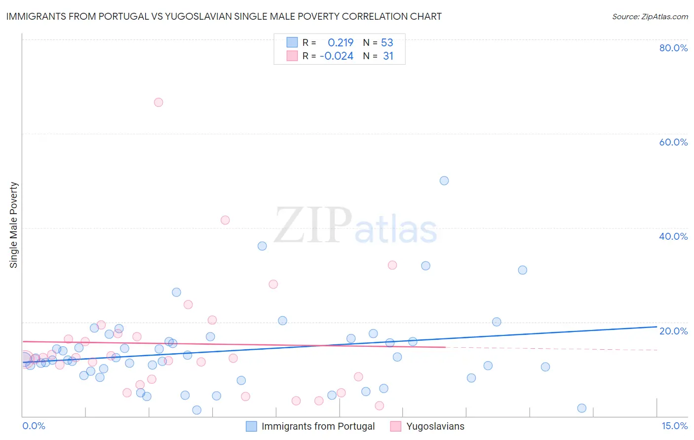 Immigrants from Portugal vs Yugoslavian Single Male Poverty