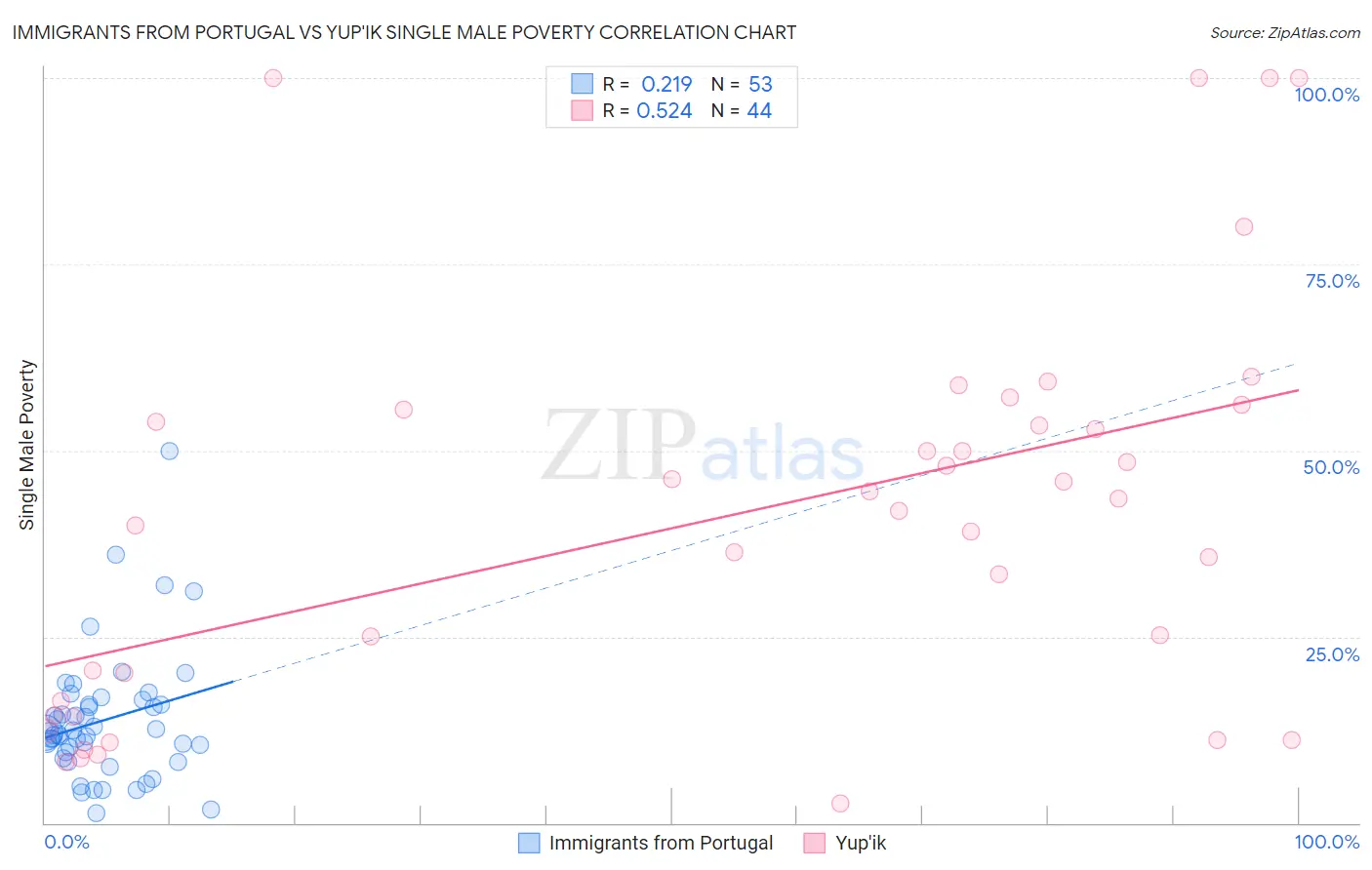 Immigrants from Portugal vs Yup'ik Single Male Poverty
