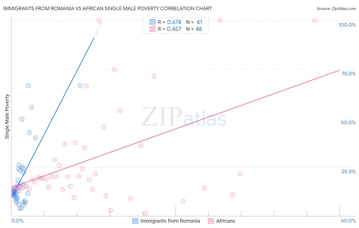 Immigrants from Romania vs African Single Male Poverty