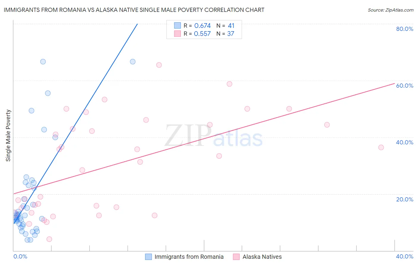 Immigrants from Romania vs Alaska Native Single Male Poverty