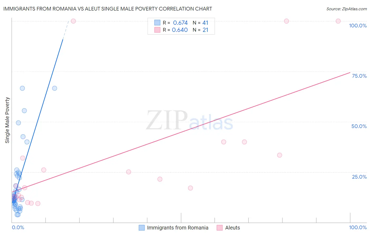 Immigrants from Romania vs Aleut Single Male Poverty
