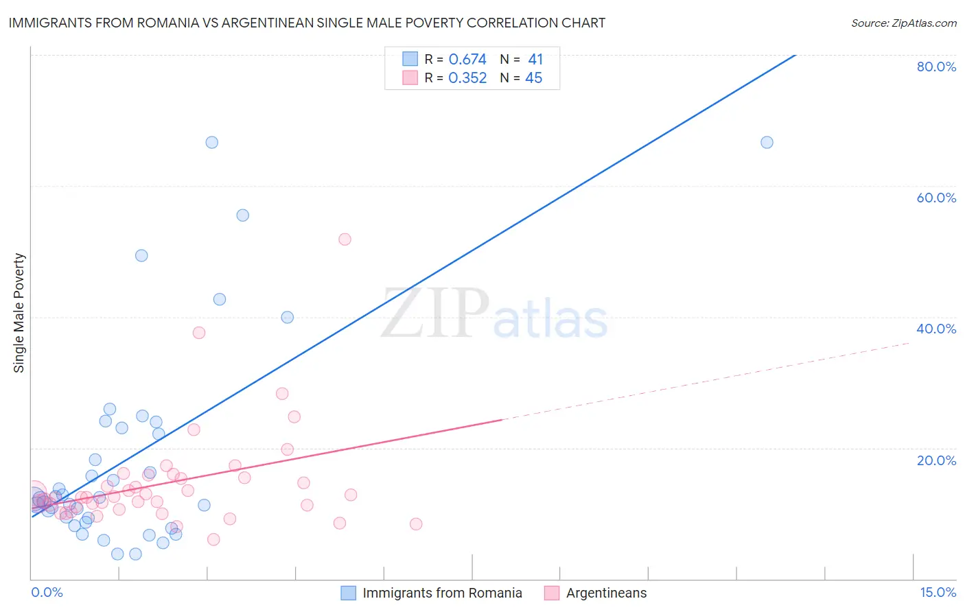 Immigrants from Romania vs Argentinean Single Male Poverty