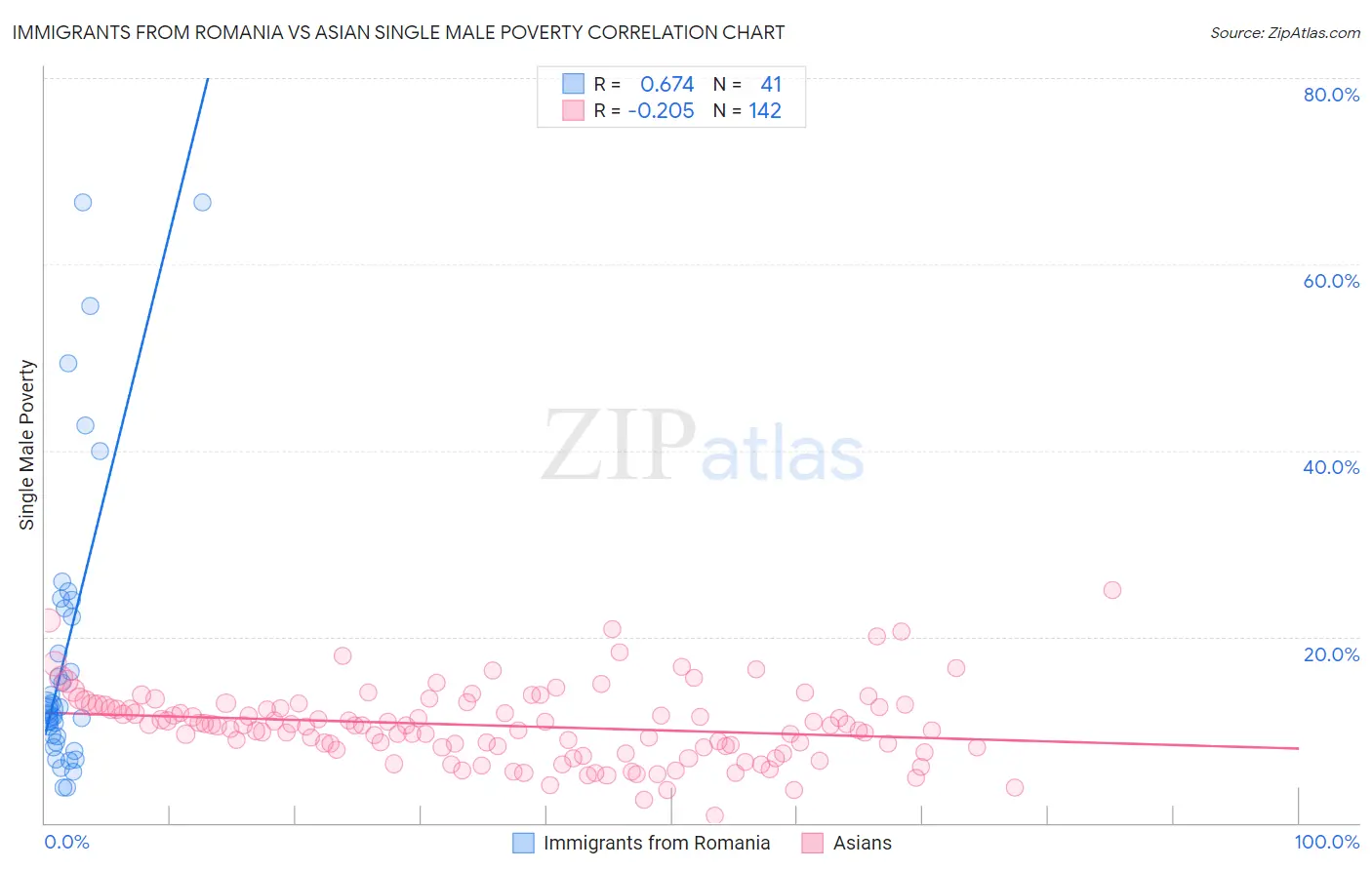 Immigrants from Romania vs Asian Single Male Poverty