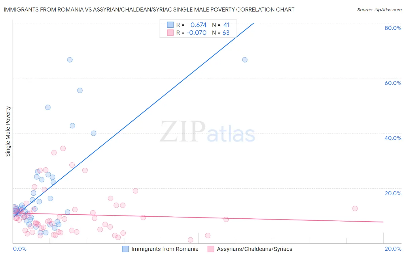 Immigrants from Romania vs Assyrian/Chaldean/Syriac Single Male Poverty