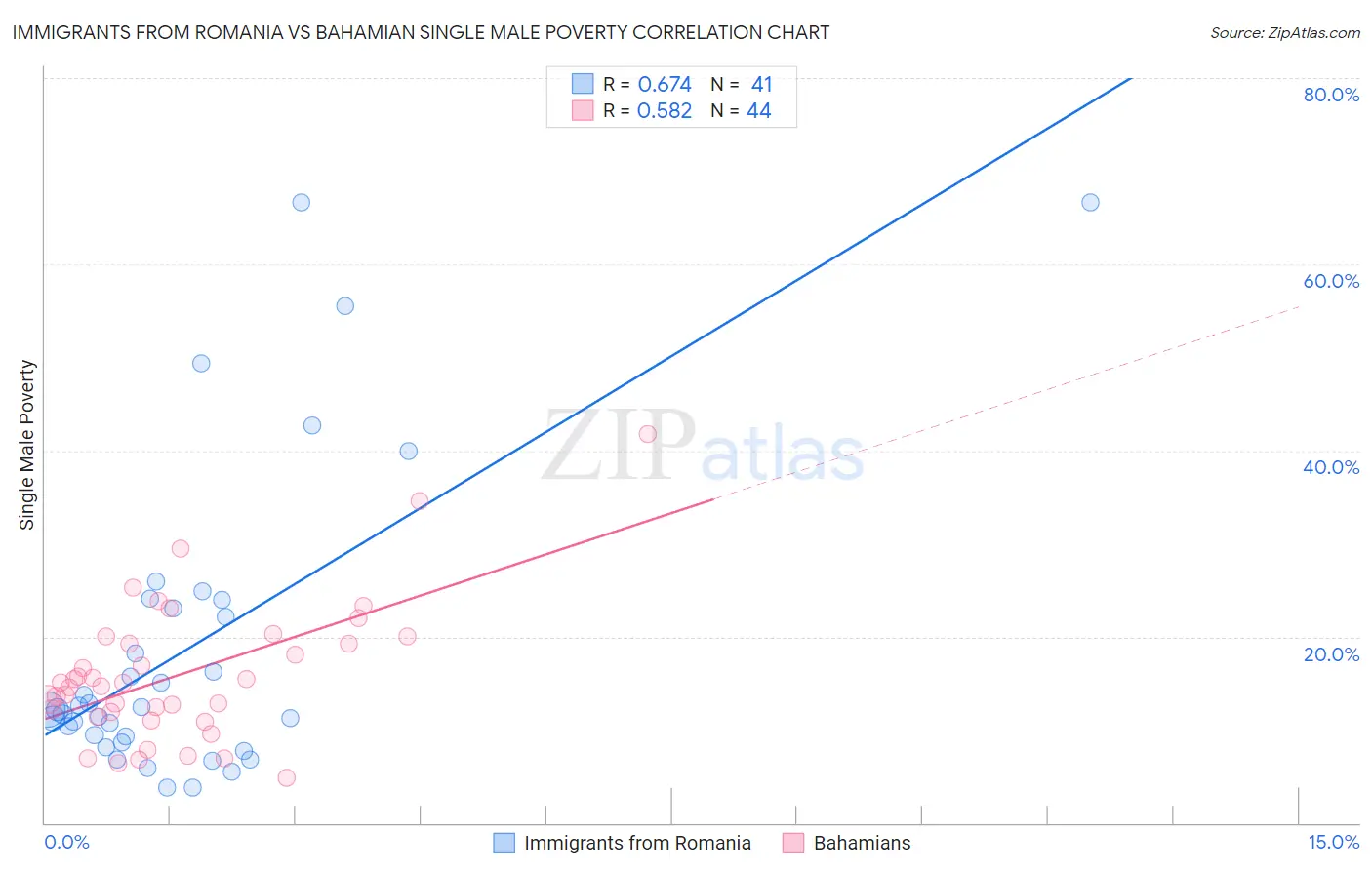 Immigrants from Romania vs Bahamian Single Male Poverty