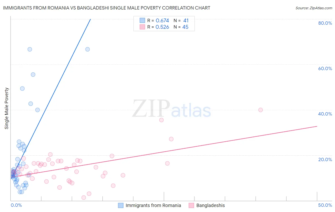 Immigrants from Romania vs Bangladeshi Single Male Poverty