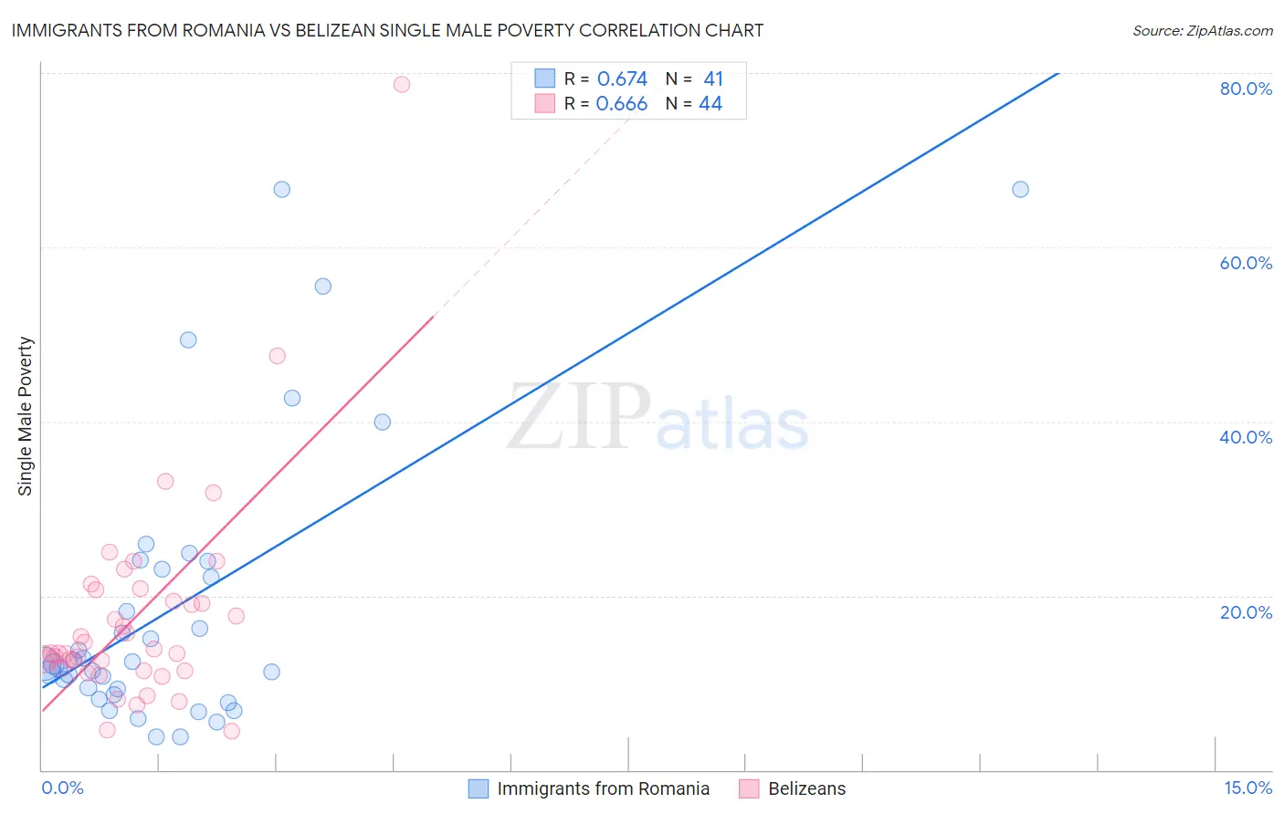 Immigrants from Romania vs Belizean Single Male Poverty