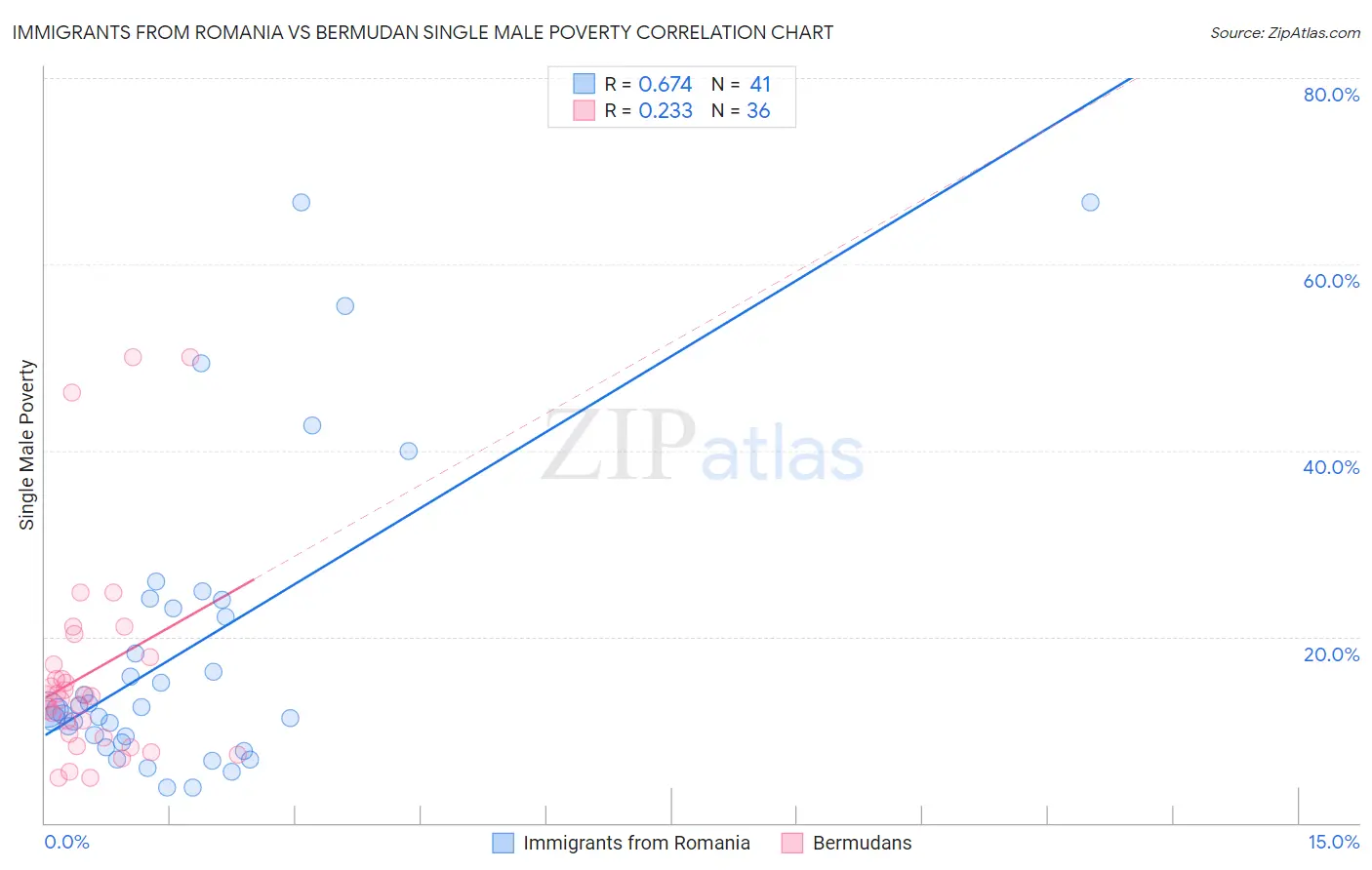 Immigrants from Romania vs Bermudan Single Male Poverty