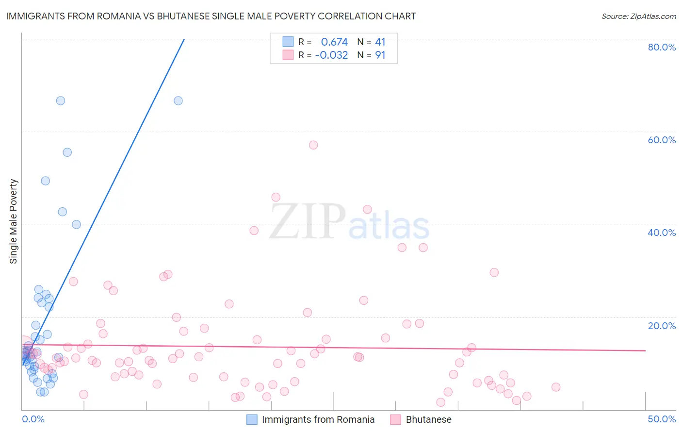 Immigrants from Romania vs Bhutanese Single Male Poverty