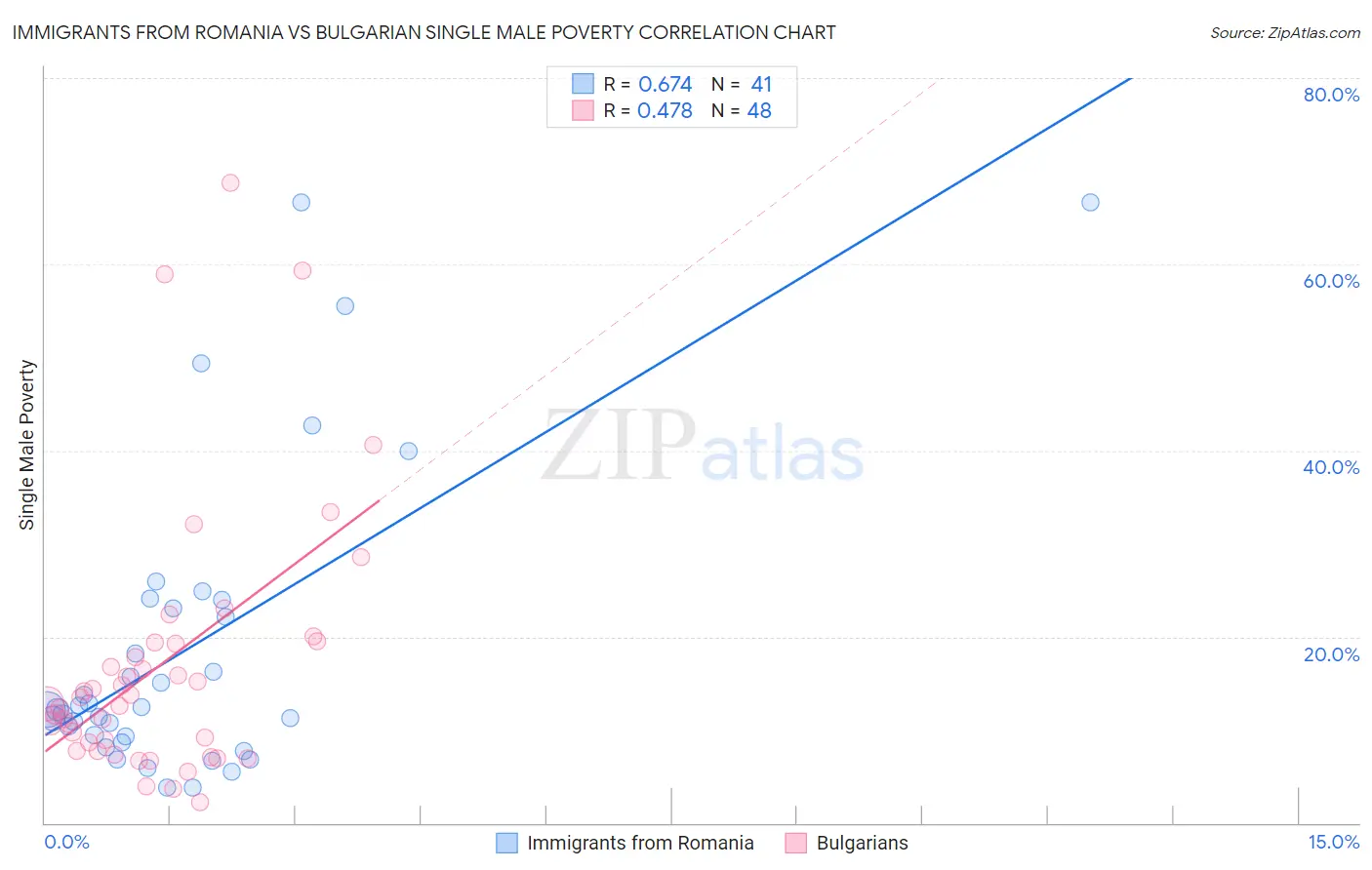 Immigrants from Romania vs Bulgarian Single Male Poverty
