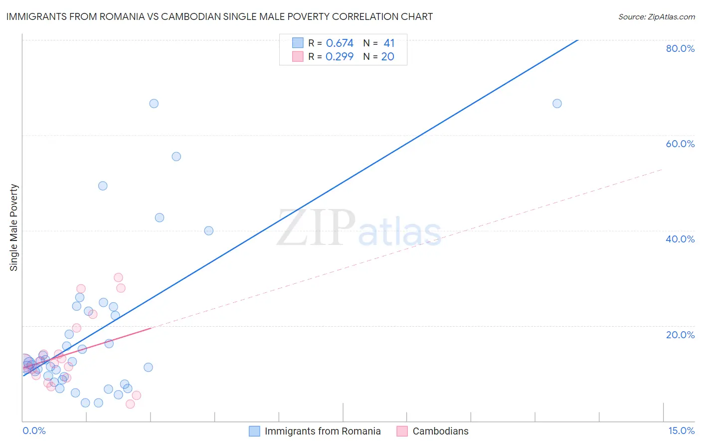 Immigrants from Romania vs Cambodian Single Male Poverty