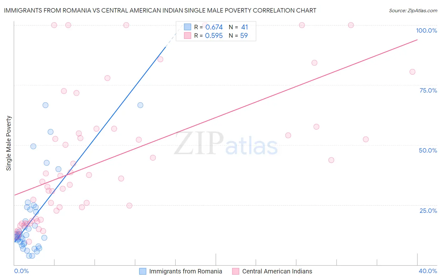 Immigrants from Romania vs Central American Indian Single Male Poverty