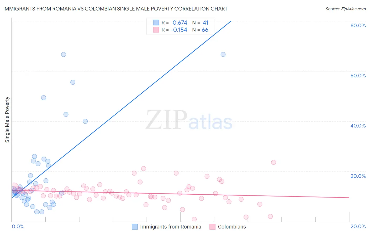 Immigrants from Romania vs Colombian Single Male Poverty