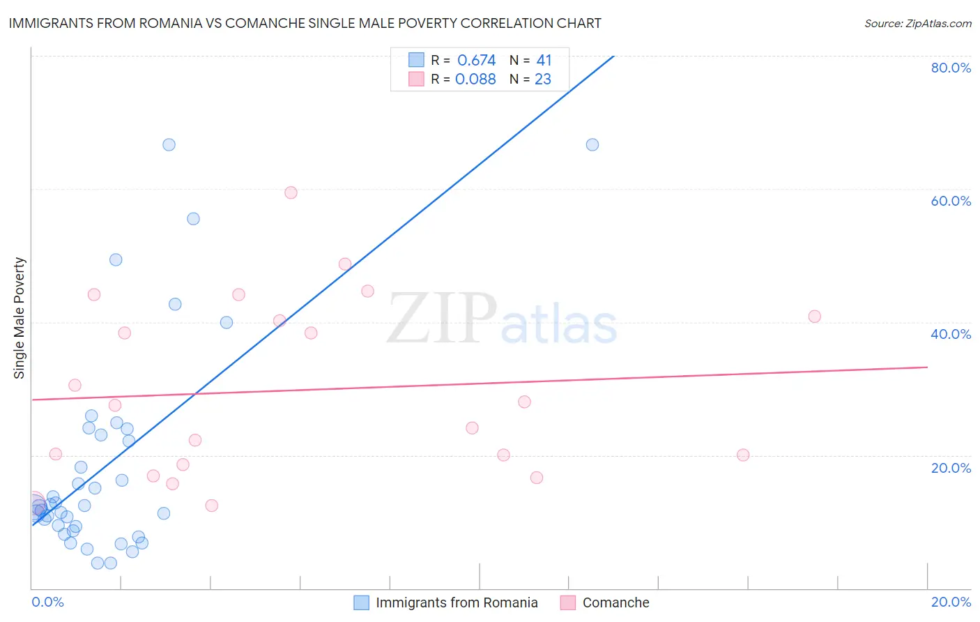 Immigrants from Romania vs Comanche Single Male Poverty