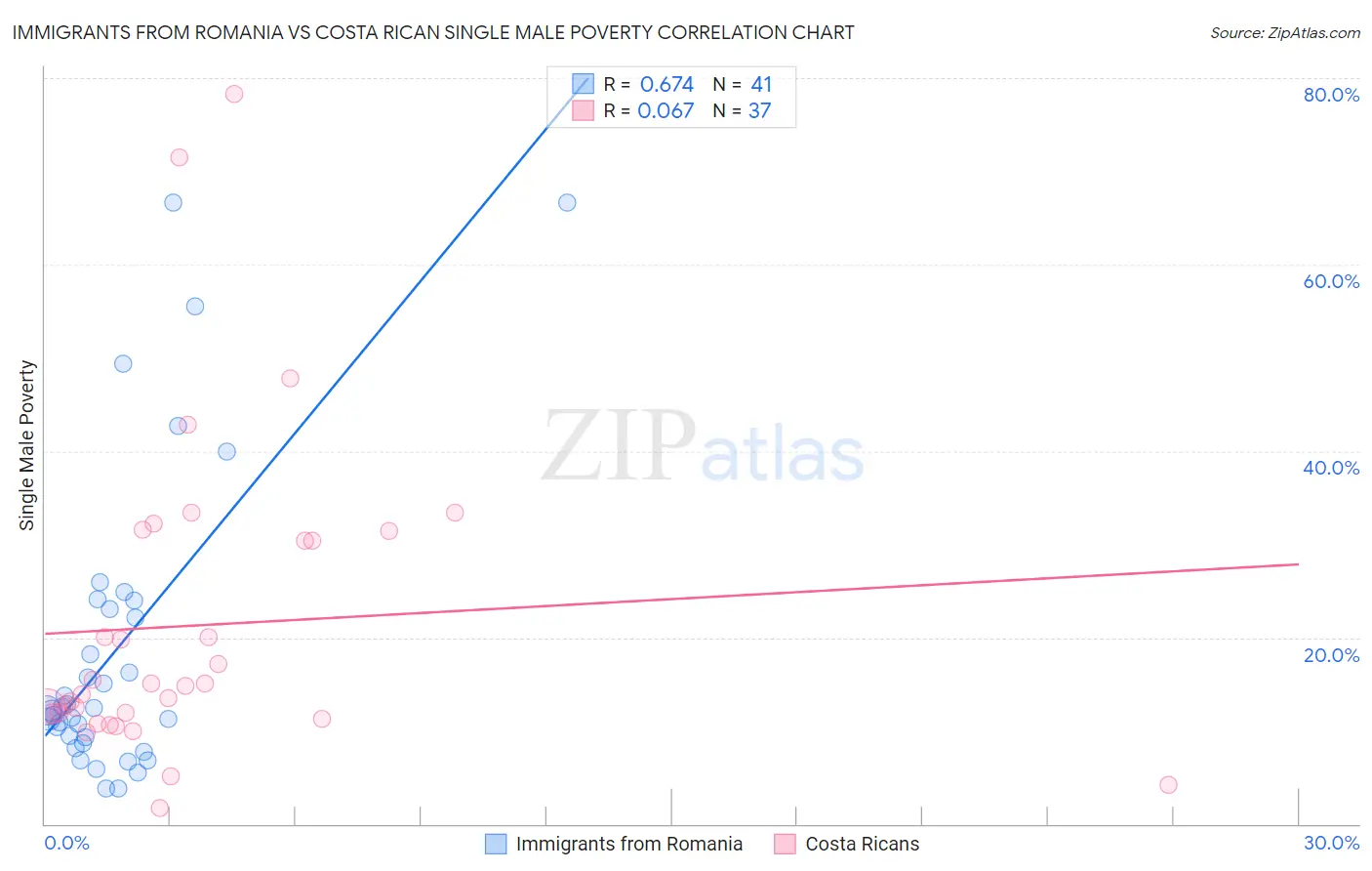Immigrants from Romania vs Costa Rican Single Male Poverty