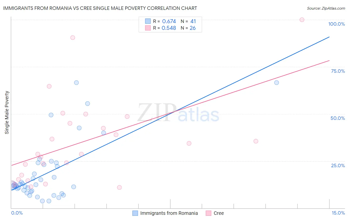 Immigrants from Romania vs Cree Single Male Poverty