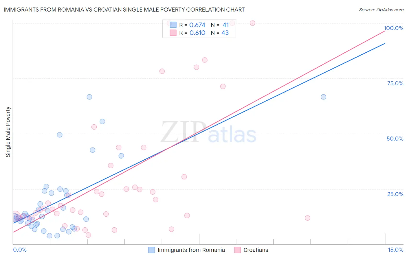 Immigrants from Romania vs Croatian Single Male Poverty