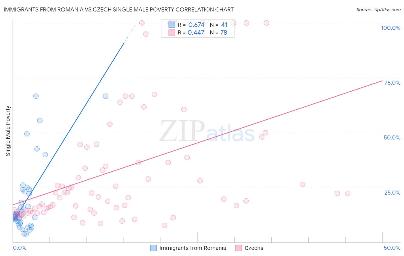 Immigrants from Romania vs Czech Single Male Poverty