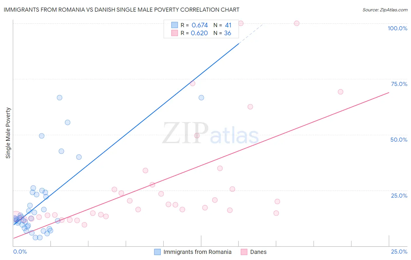 Immigrants from Romania vs Danish Single Male Poverty