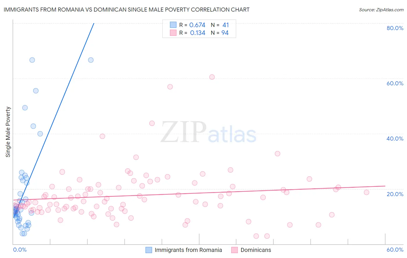 Immigrants from Romania vs Dominican Single Male Poverty