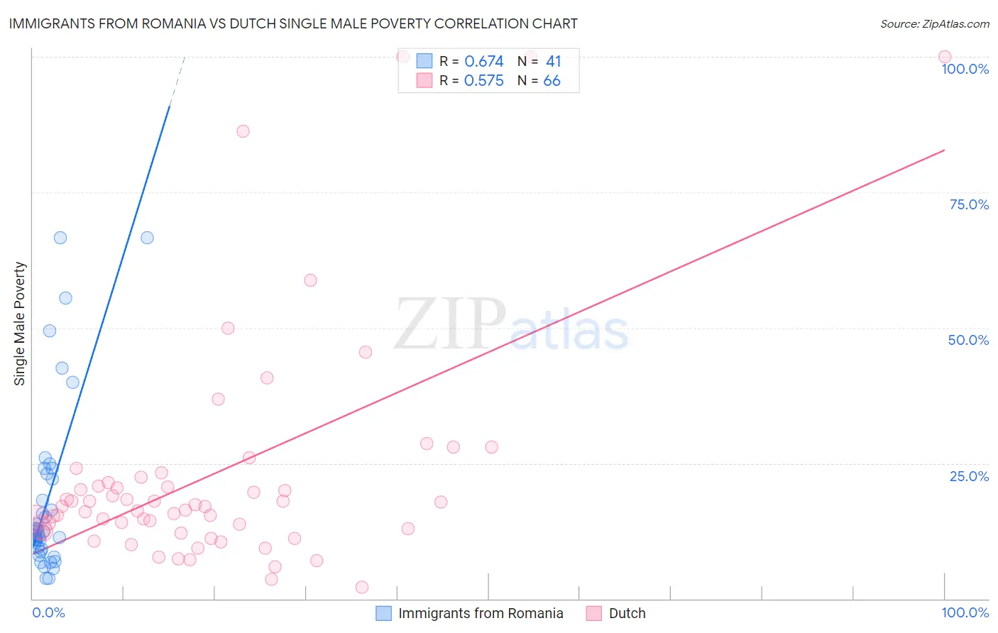 Immigrants from Romania vs Dutch Single Male Poverty