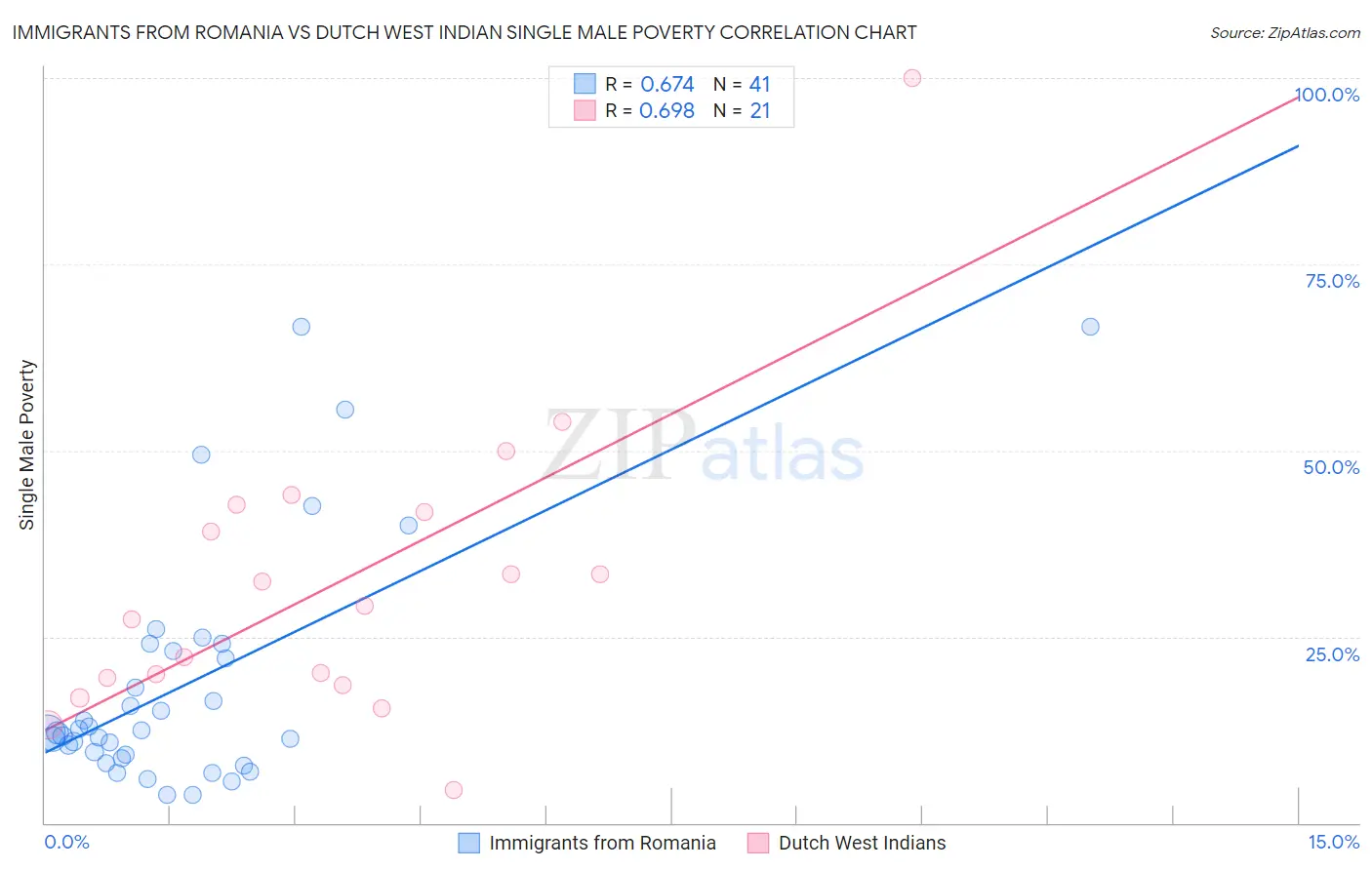 Immigrants from Romania vs Dutch West Indian Single Male Poverty