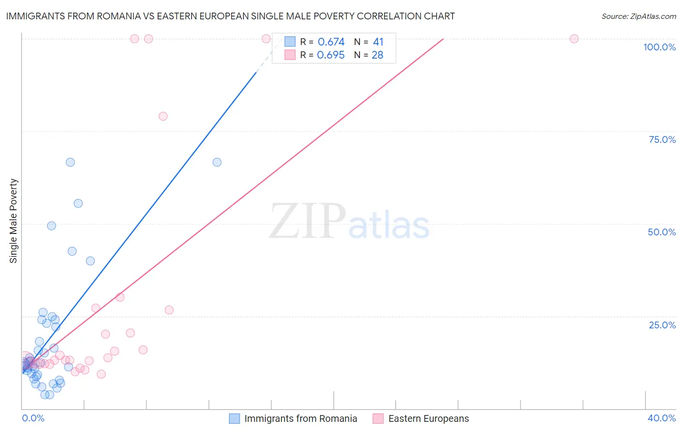 Immigrants from Romania vs Eastern European Single Male Poverty