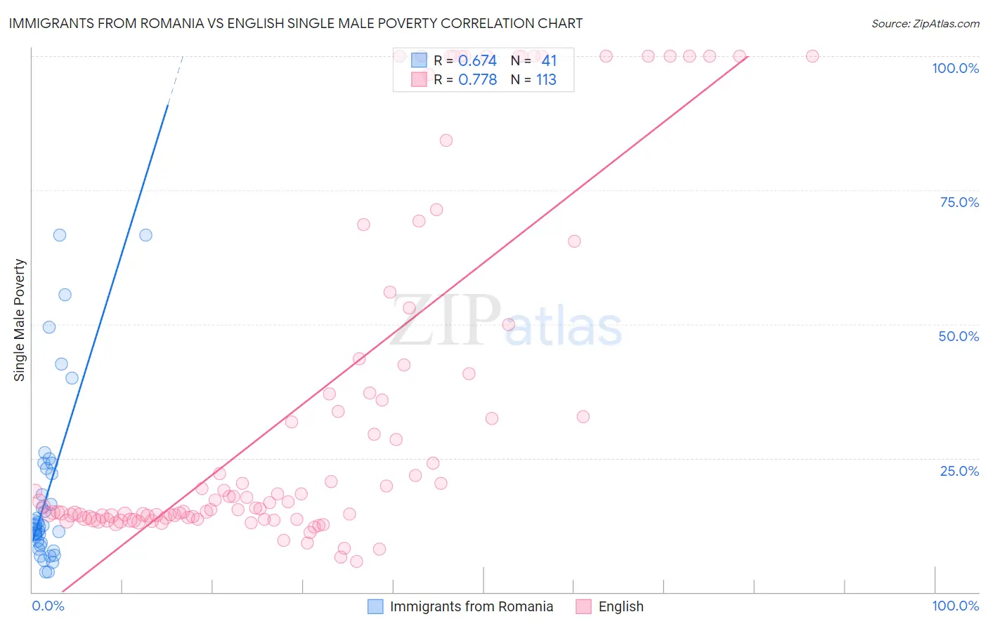 Immigrants from Romania vs English Single Male Poverty