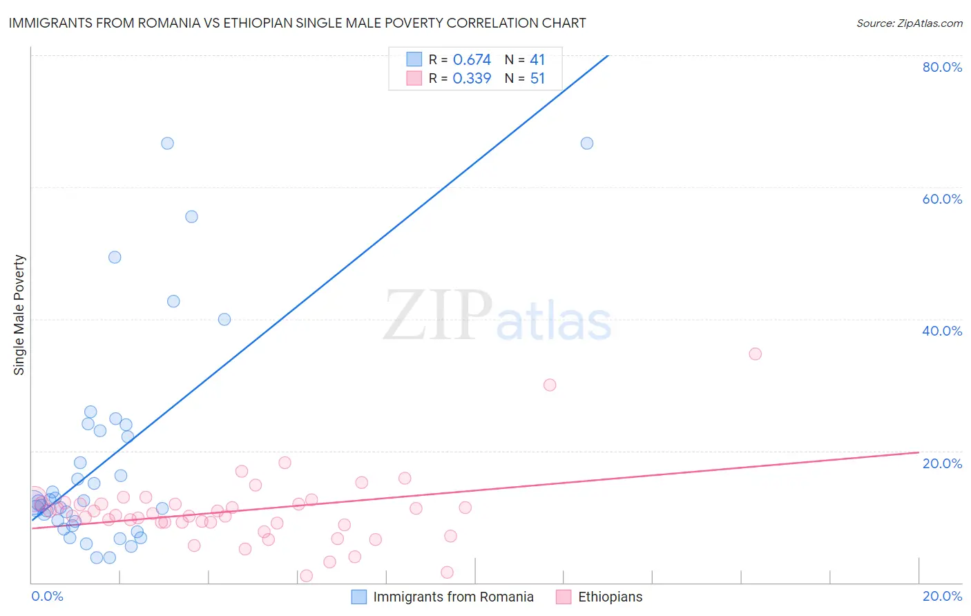 Immigrants from Romania vs Ethiopian Single Male Poverty