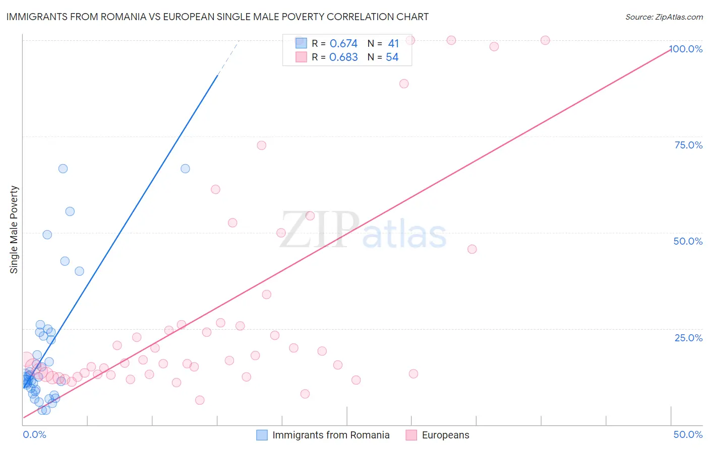 Immigrants from Romania vs European Single Male Poverty