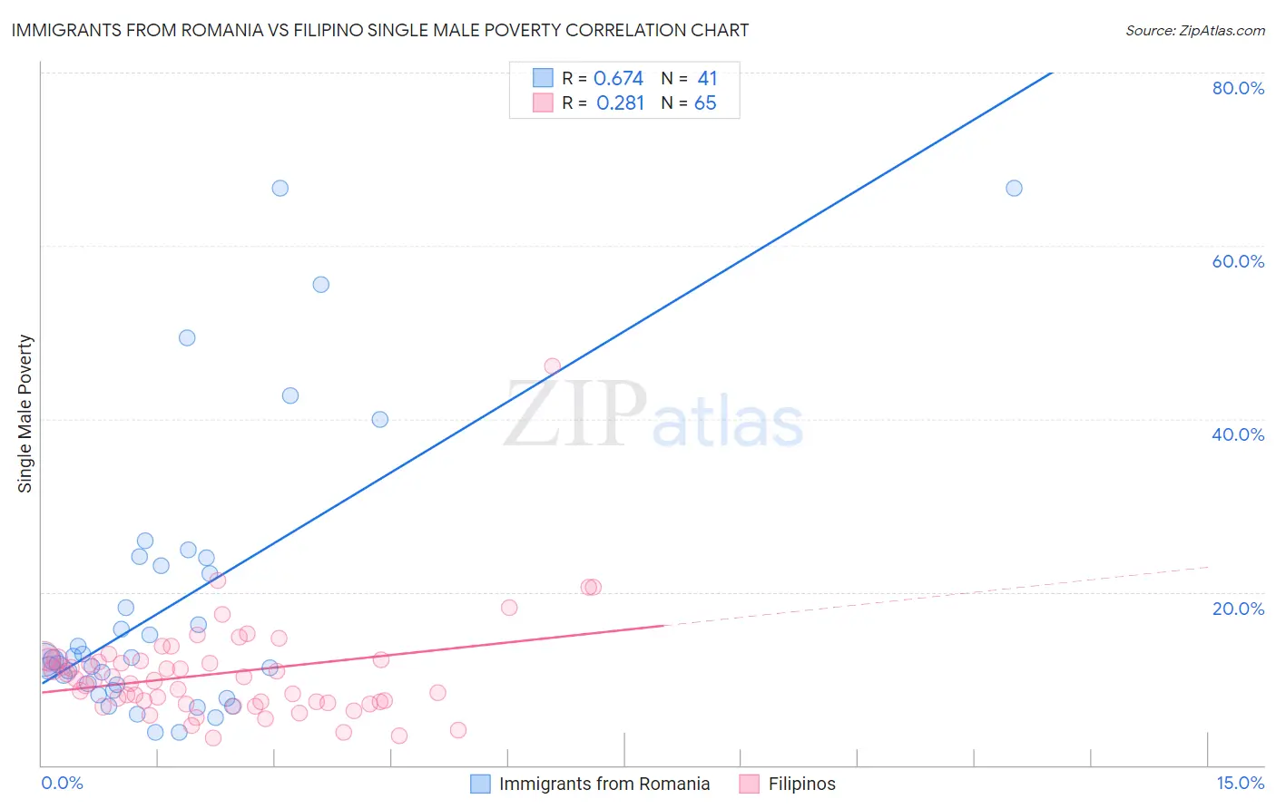 Immigrants from Romania vs Filipino Single Male Poverty