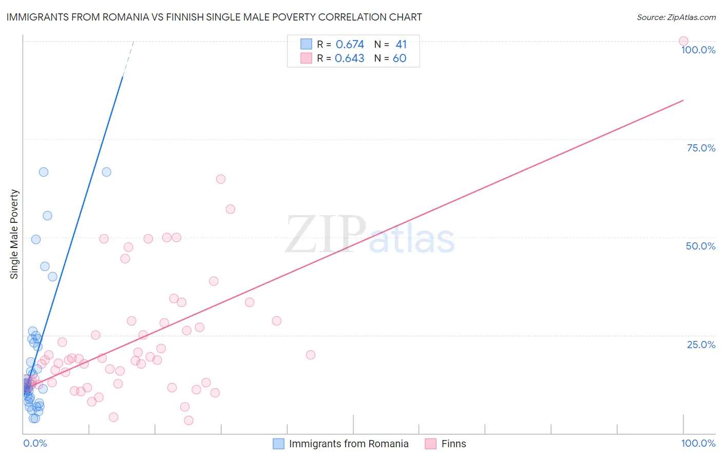 Immigrants from Romania vs Finnish Single Male Poverty