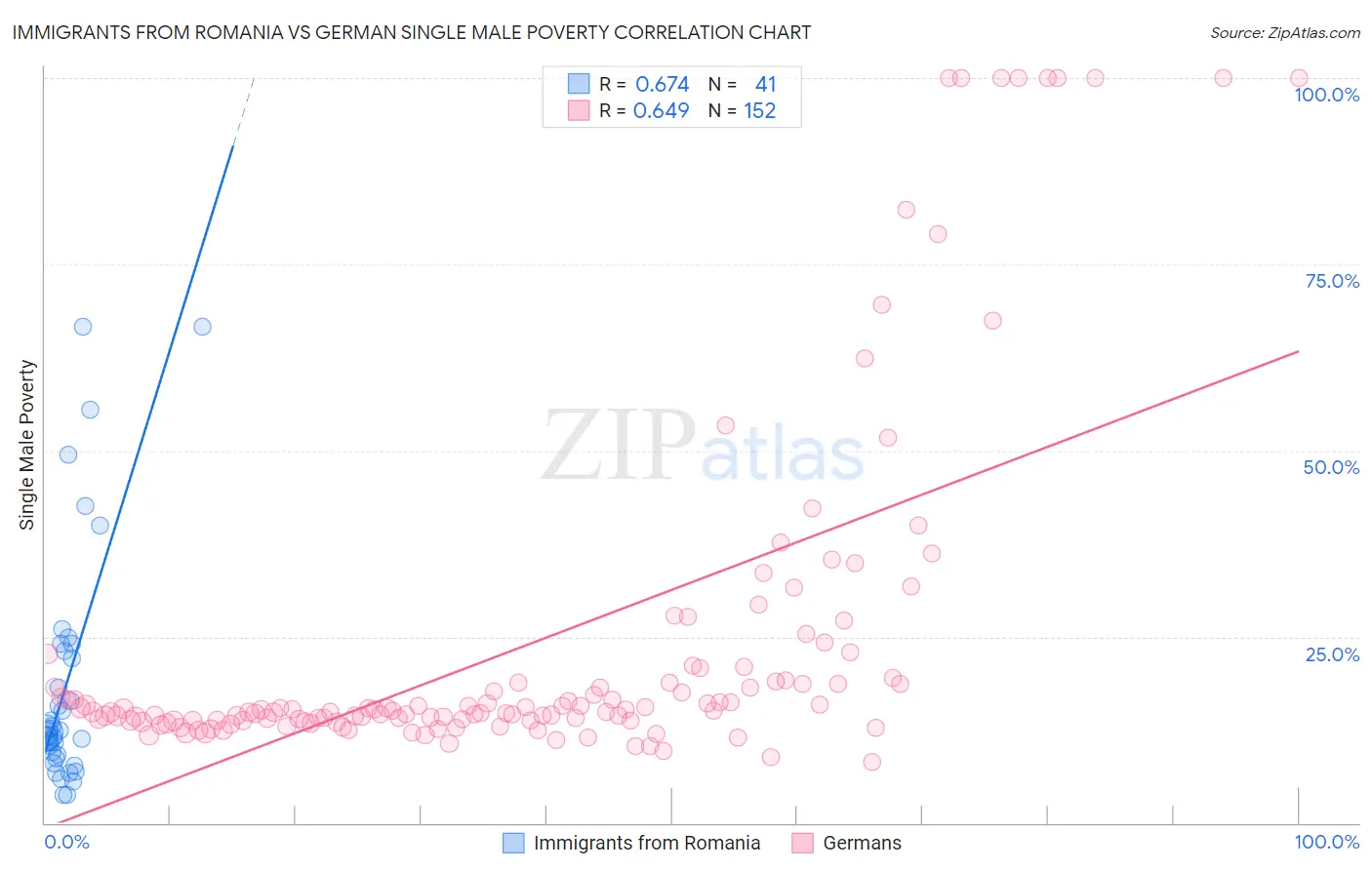 Immigrants from Romania vs German Single Male Poverty