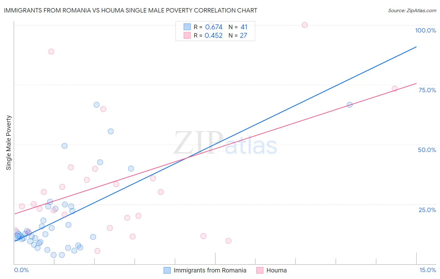 Immigrants from Romania vs Houma Single Male Poverty