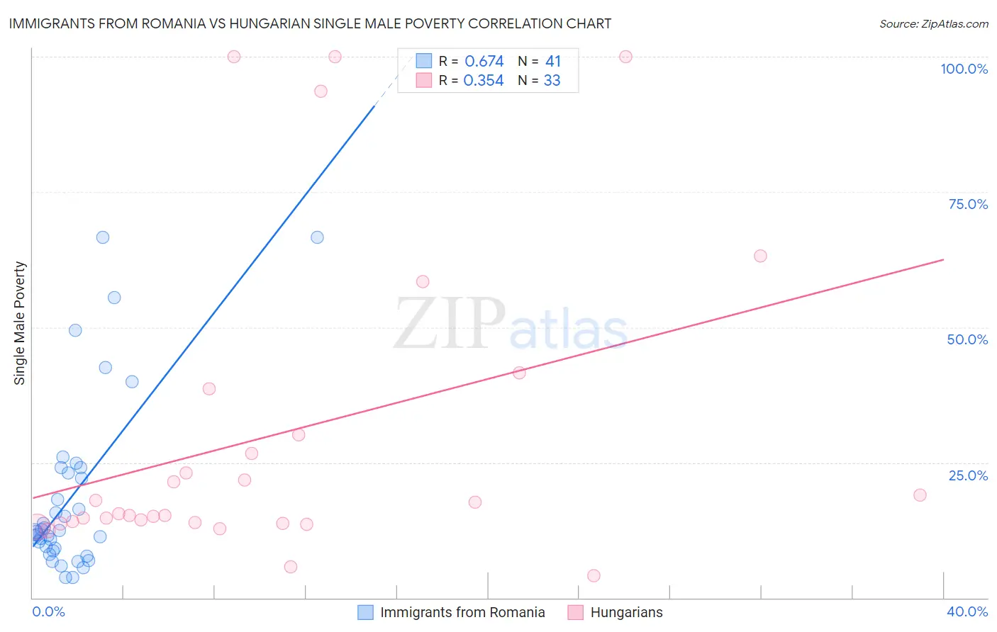 Immigrants from Romania vs Hungarian Single Male Poverty