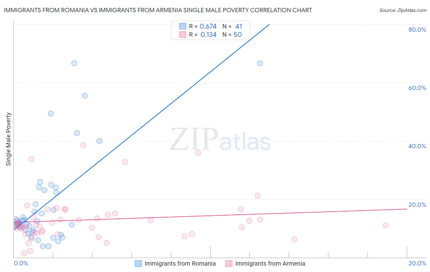 Immigrants from Romania vs Immigrants from Armenia Single Male Poverty