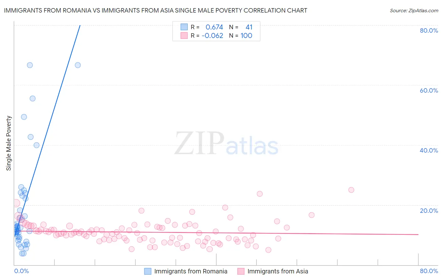 Immigrants from Romania vs Immigrants from Asia Single Male Poverty