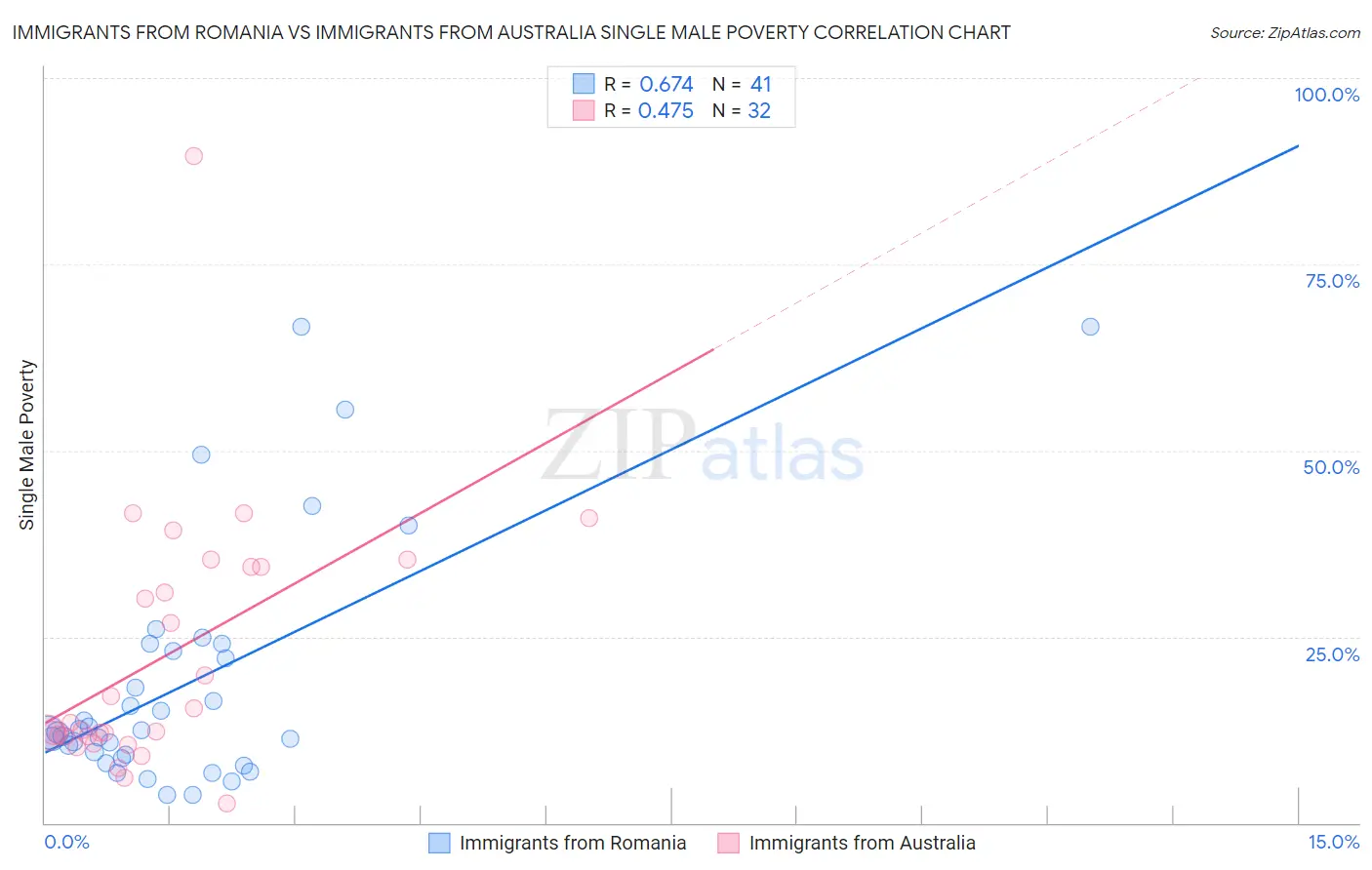 Immigrants from Romania vs Immigrants from Australia Single Male Poverty