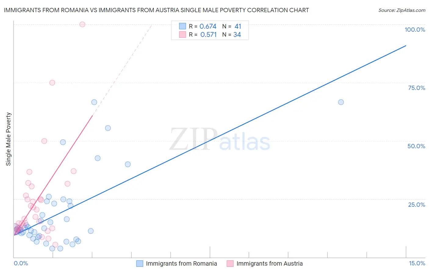 Immigrants from Romania vs Immigrants from Austria Single Male Poverty