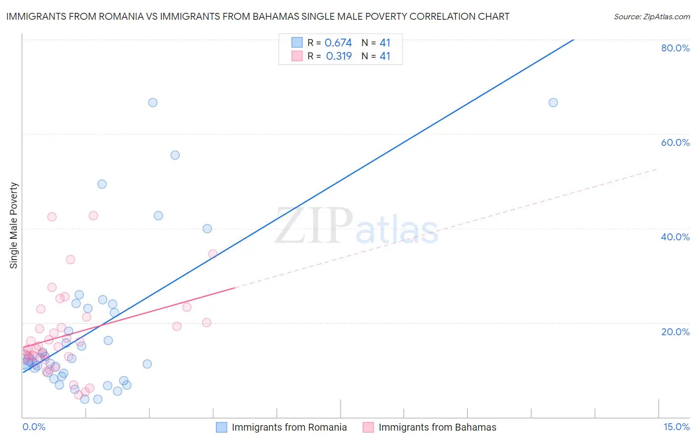 Immigrants from Romania vs Immigrants from Bahamas Single Male Poverty