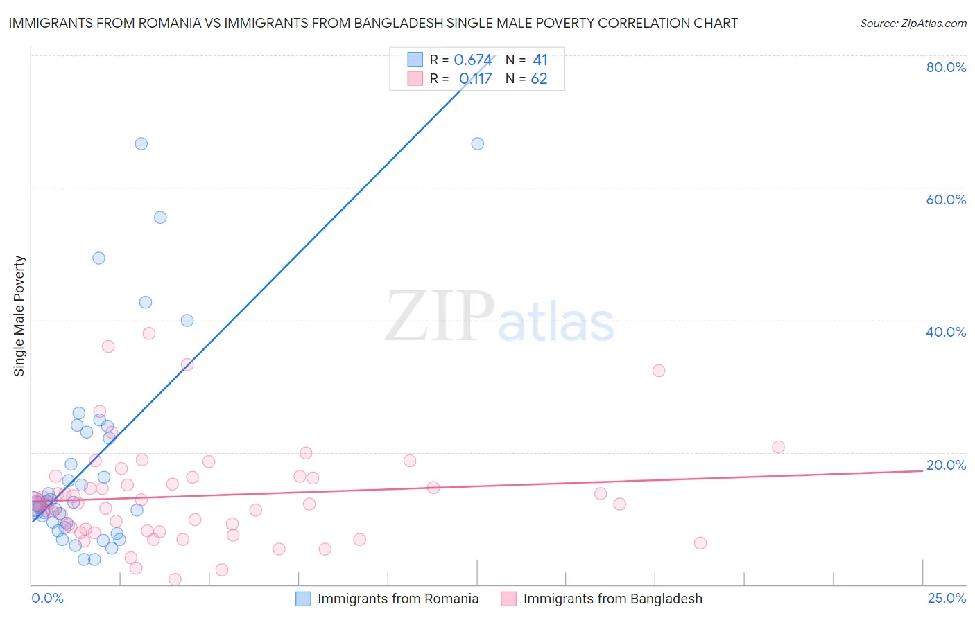 Immigrants from Romania vs Immigrants from Bangladesh Single Male Poverty