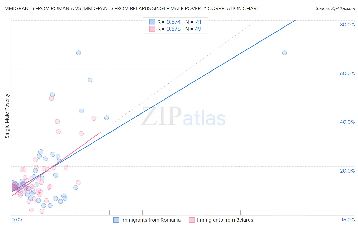 Immigrants from Romania vs Immigrants from Belarus Single Male Poverty