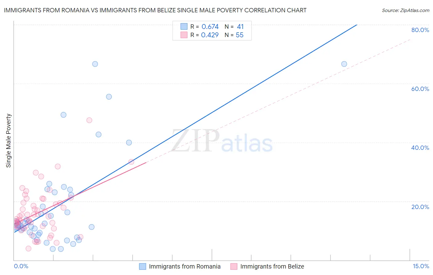 Immigrants from Romania vs Immigrants from Belize Single Male Poverty