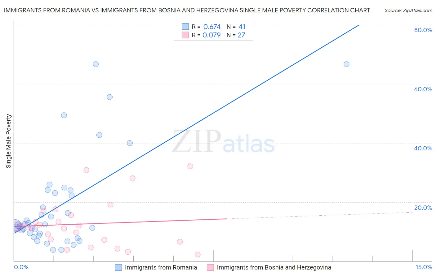 Immigrants from Romania vs Immigrants from Bosnia and Herzegovina Single Male Poverty