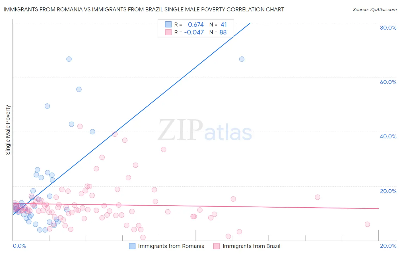 Immigrants from Romania vs Immigrants from Brazil Single Male Poverty