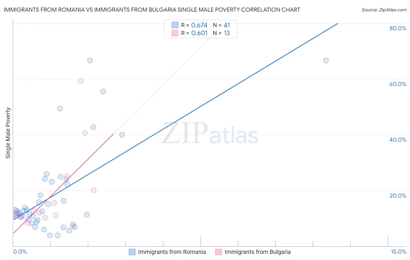Immigrants from Romania vs Immigrants from Bulgaria Single Male Poverty