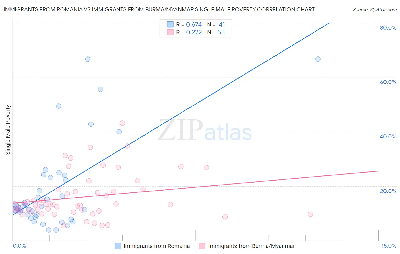 Immigrants from Romania vs Immigrants from Burma/Myanmar Single Male Poverty